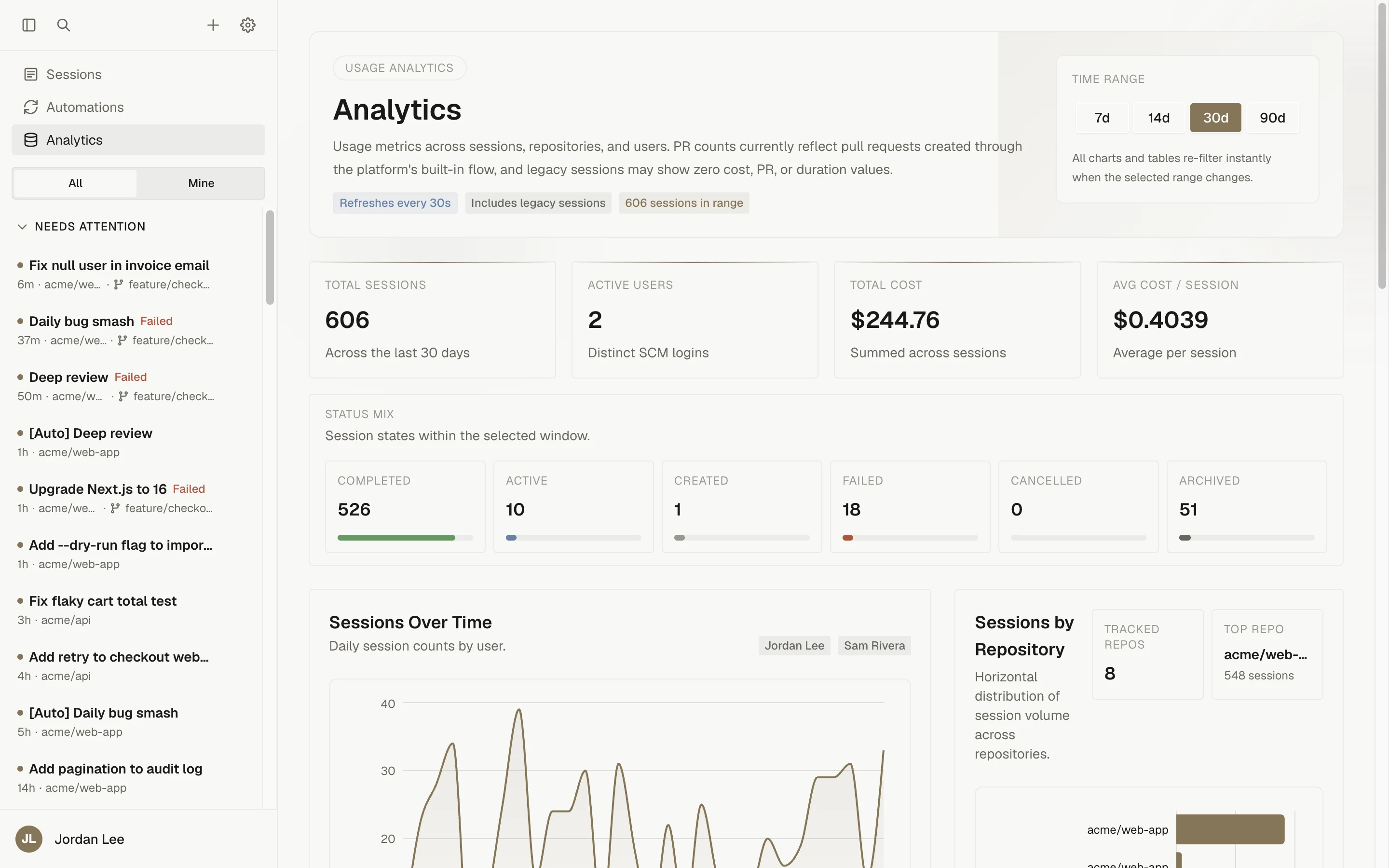 The Analytics page with time range buttons, total sessions, active users, total cost, average cost per session, a status mix, and charts